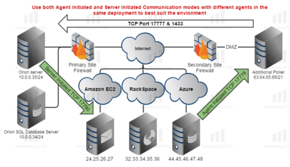 solarwinds server u